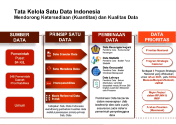 Rapat Koordinasi Forum Satu Data Indonesia Tingkat Provinsi